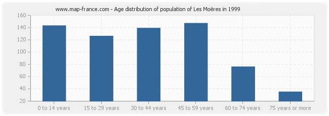 Age distribution of population of Les Moëres in 1999
